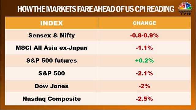 Why global markets are melting ahead of US inflation data and what to ...