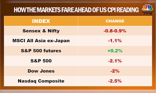 Why global markets are melting ahead of US inflation data and what to ...