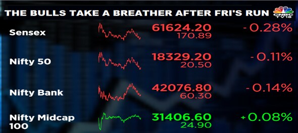 Trade setup for Nov 15: As Nifty50 takes a breather near 18,300, sideways moves may continue on D-Street Trade setup for Nov 15: As Nifty50 takes a breather near 18,300, sideways moves may continue on D-Street