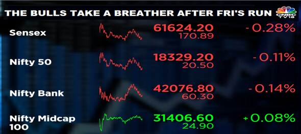 Trade setup for Nov 15: As Nifty50 takes a breather near 18,300, sideways moves may continue on D-Street