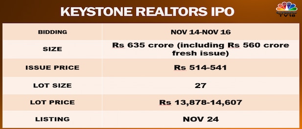 Keystone Realtors IPO to raise Rs 635 crore hits Street — Issue price, lot size and other key details