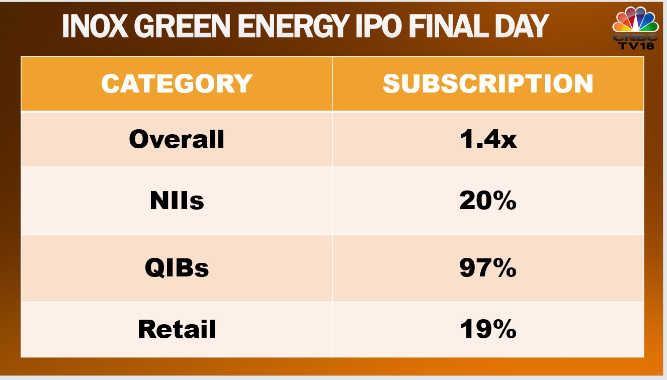 Inox Green Energy Ipo Grey Market Indicates A Muted Listing