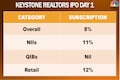 Keystone Realtors IPO subscribed 8% on Day 1