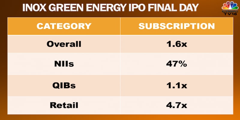Inox Green Energy IPO subscribed 1.6 times on final day of bidding