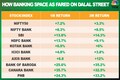 Banking stocks poised to take Nifty50 to a fresh record soon. Here's why