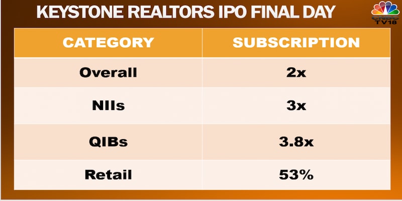Keystone Realtors IPO subscribed two times on final day
