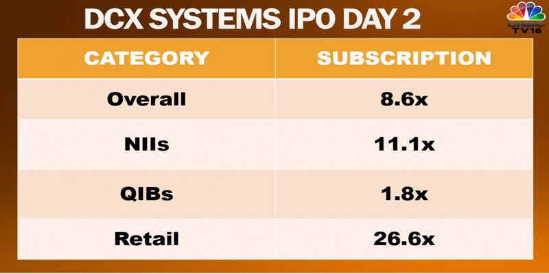 DCX Systems IPO subscribed 8.6 times on Day 2 with strong interest from retail investors