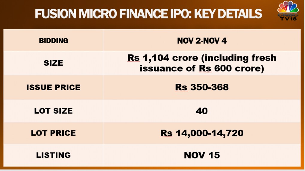 Fusion Micro Finance's Rs 1,104 Crore IPO Hits Street — All You Need To ...