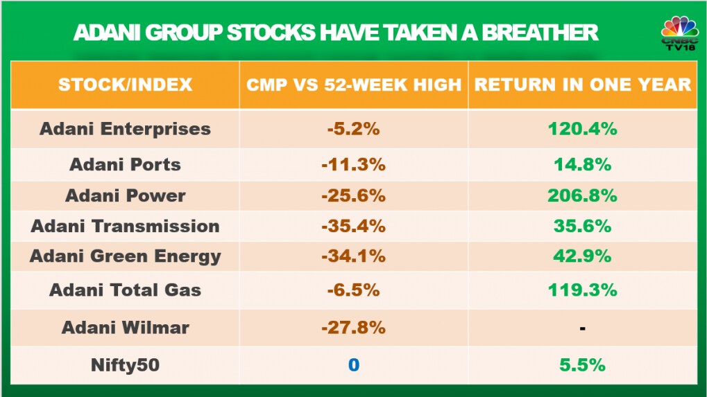 Adani Stocks Take A Breather After A Spectacular Rally. A Look At Some ...