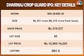 Dharmaj Crop Guard IPO to hit Street today — check out issue price, lot size and other key details