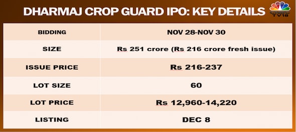 Dharmaj Crop Guard IPO to hit Street today — check out issue price, lot size and other key details