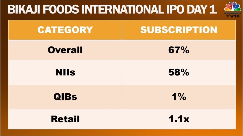 bikaji-foods-international-ipo-secures-67-subscription-on-day-1-retail-portion-fully-booked