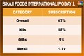 Bikaji Foods International IPO secures 67% subscription on Day 1 — retail portion fully booked