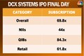 DCX Systems shines in grey market after IPO attracts strong investor interest — here's what to expect on listing day