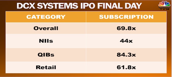 DCX Systems IPO subscribed 70 times on final day