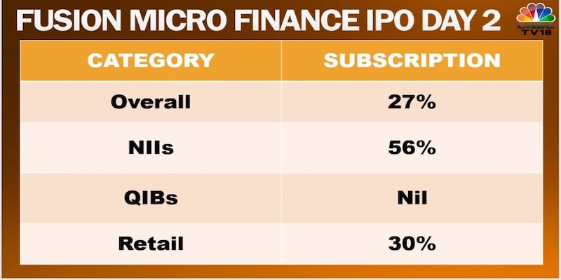 Fusion Micro Finance IPO subscribed 27% on Day 2
