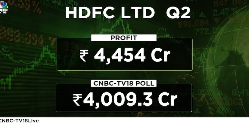 HDFC beats Street estimates with 18% jump in quarterly net profit boosted by robust loan demand
