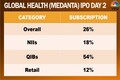 Global Health IPO subscribed 26% on Day 1