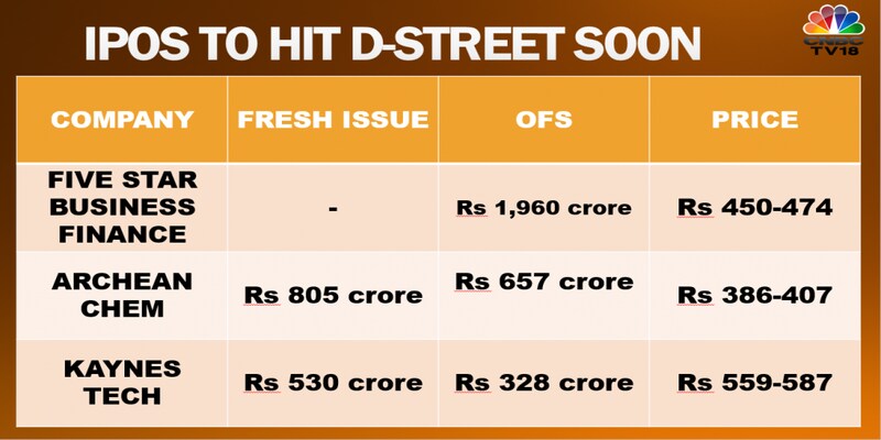 Four IPOs to raise more than Rs 5,000 crore to hit D-Street this week after DCX secures strong response