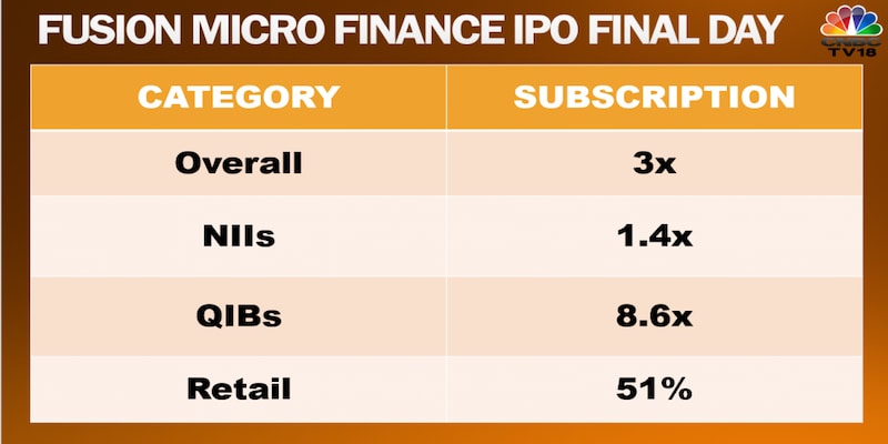 Fusion Micro Finance IPO concludes with three times subscription — retail portion half booked