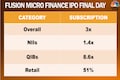 Fusion Micro Finance makes a muted debut on Dalal Street — shares list at 2% discount