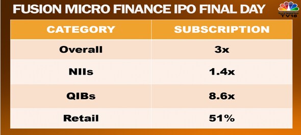 Fusion Micro Finance makes a muted debut on Dalal Street — shares list at 2% discount