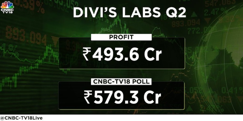 Divi's Labs disappoints Street with 19% fall in quarterly profit amid shrinking margin
