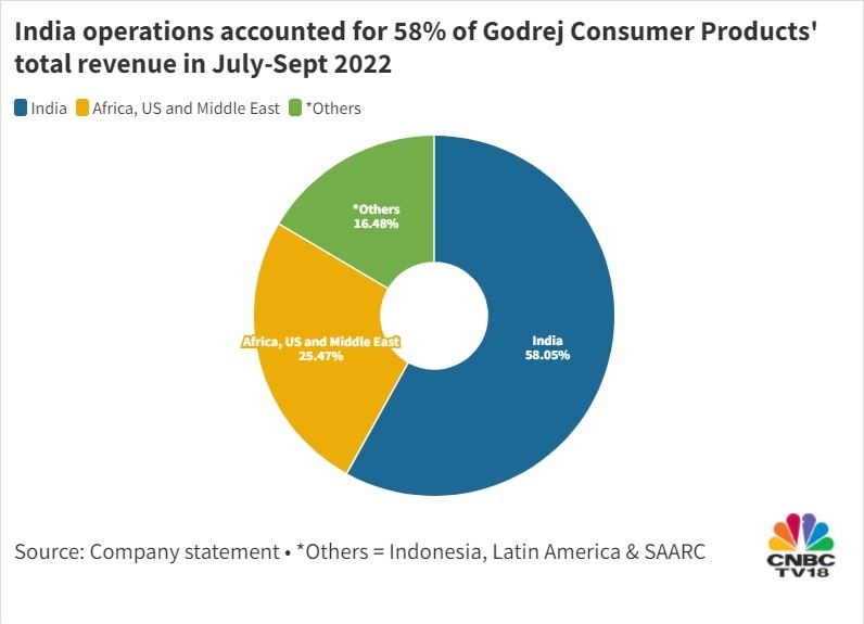 godrej-consumer-quarterly-profit-slumps-25-as-input-costs-continue-to