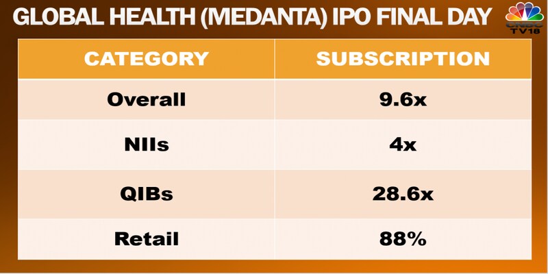 Global Health IPO secures 10 times subscription on final day — retail portion booked 88%