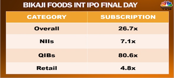 Bikaji Foods International IPO subscribed 27 times on final day