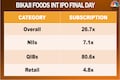 Bikaji Foods International IPO subscribed 27 times on final day