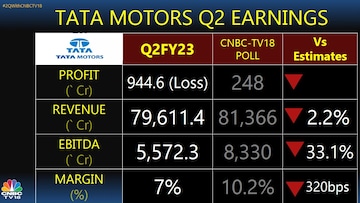 Tata Steel Q2 net profit jumps manifold to Rs 12,547 crore, Auto News, ET  Auto