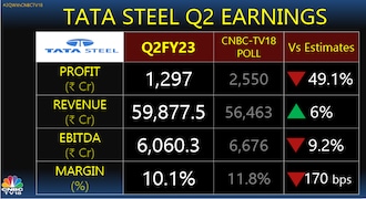 Tata Steel share price Today Live Updates : Tata Steel closed today at  ₹127.7, up 0.67% from yesterday's ₹126.85