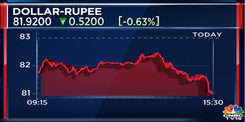 Rupee appreciates by 52 paise against US dollar as oil prices cool off
