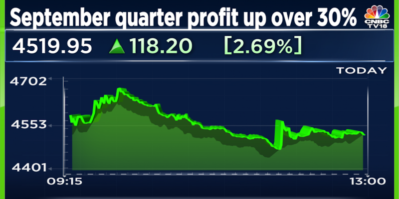 SKF India shares off opening highs even as September quarter profit jumps over 30%