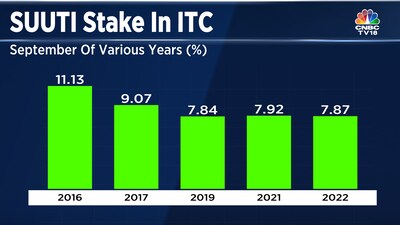indian tobacco company share price Here are the top 3 Cigarette stocks of stock market! India's 90% of consumption comes in the form of cigarettes. ITC dominates the Indian cigarette market, with a revenue of ITC Share Price: ₹350 पर