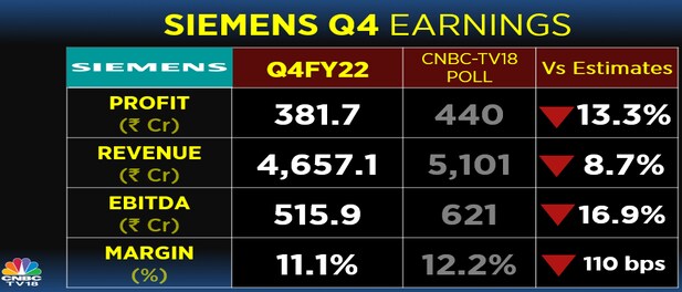 Siemens reports 23% increase in net profit to Rs 392 crore