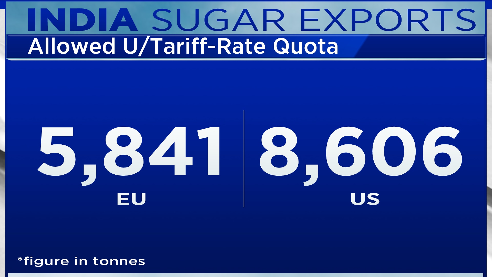 Here’s why sugar prices have spiked globally