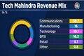 Tech Mahindra Q2 Results: Deal wins lowest in three quarters
