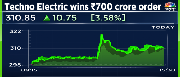 Techno Electric And Engineering Shares End Higher After Rs 700 Crore 