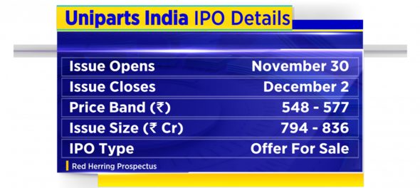 Here’s how you can check Uniparts India IPO share allotment
