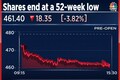 Quess Corp shares decline for the third straight day to end at a 52-week low