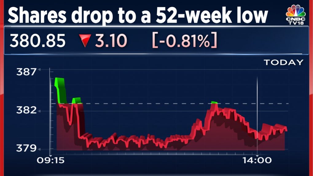 Sudarshan Chemical shares fall to a 52-week low, down 40% from yearly high