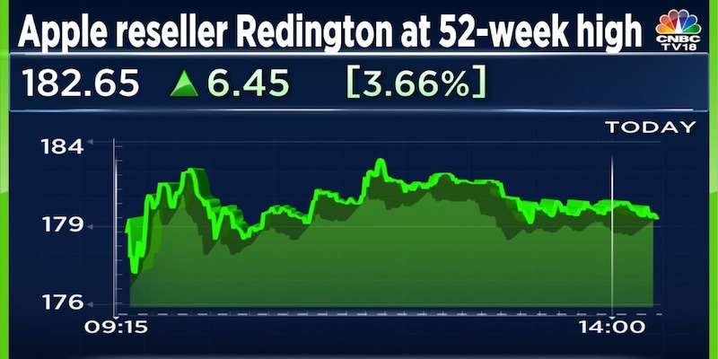 Redington India shares surge to a 52-week high; up 25% this year