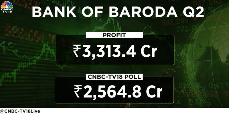 Bank of Baroda Q2 net profit beats Street estimates, up 59%