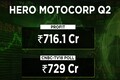 Hero MotoCorp Q2 results: Net profit falls 10% to ₹716 crore