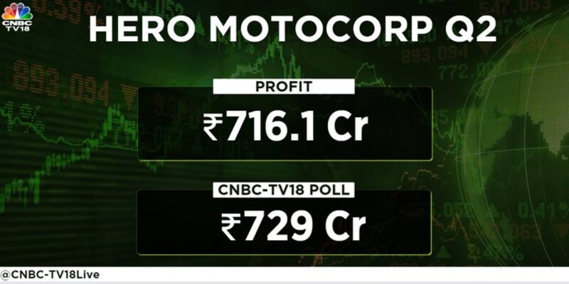Hero MotoCorp’s profit dips but realisation drives revenue growth — Street cautious
