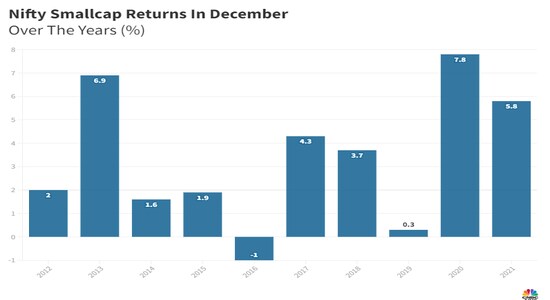 India's small cap stocks have gained in nine out of last ten Decembers