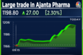 Ajanta Pharma shares rise over 2% after large trade deal