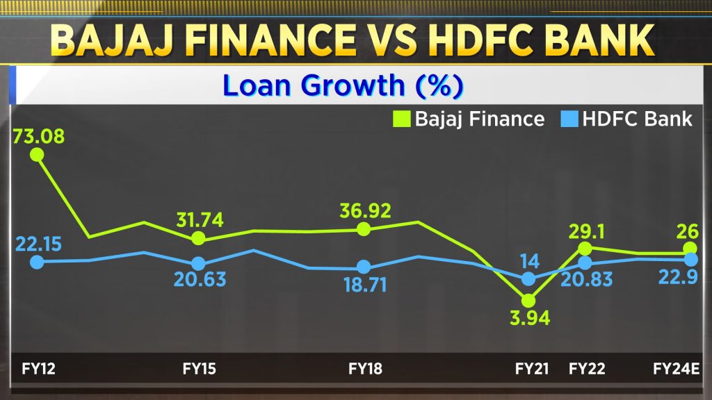 Bajaj Finance Set For Its Lowest Annual Share Price Returns In A Decade What Lies Ahead 5034